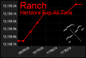 Total Graph of Ranch