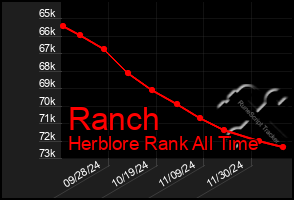 Total Graph of Ranch