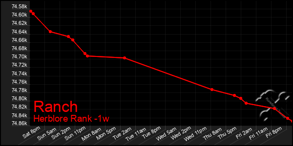 Last 7 Days Graph of Ranch