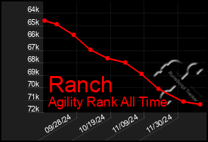 Total Graph of Ranch