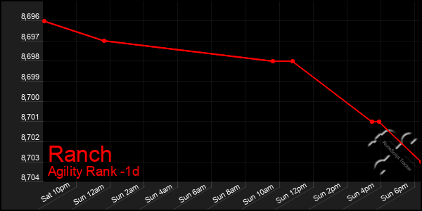 Last 24 Hours Graph of Ranch