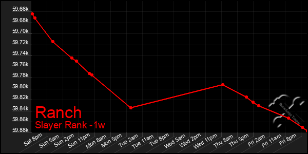 Last 7 Days Graph of Ranch