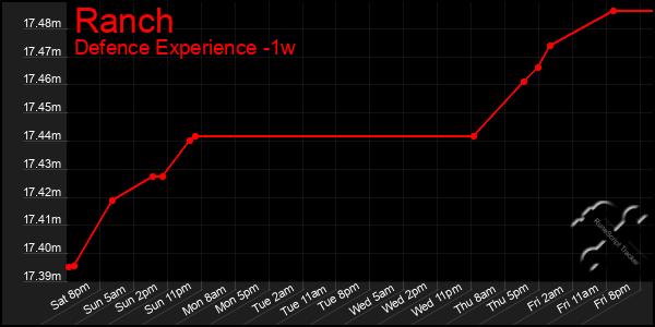 Last 7 Days Graph of Ranch