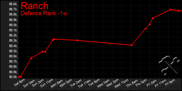 Last 7 Days Graph of Ranch