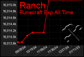 Total Graph of Ranch