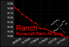 Total Graph of Ranch