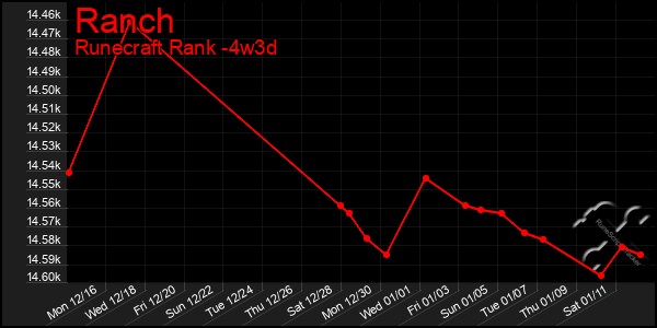 Last 31 Days Graph of Ranch