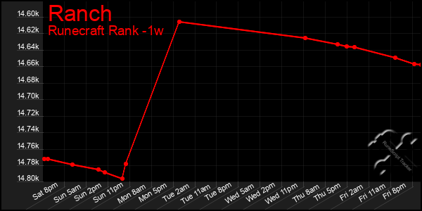 Last 7 Days Graph of Ranch