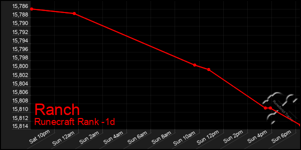 Last 24 Hours Graph of Ranch