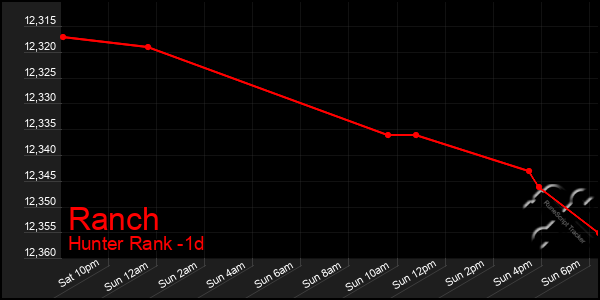Last 24 Hours Graph of Ranch