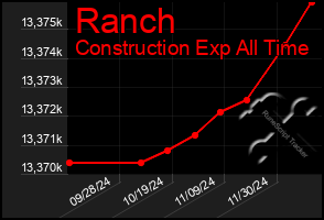 Total Graph of Ranch