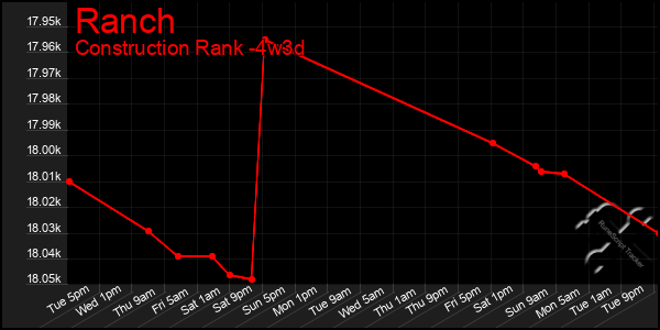 Last 31 Days Graph of Ranch