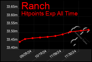 Total Graph of Ranch