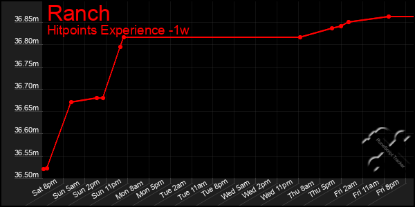 Last 7 Days Graph of Ranch