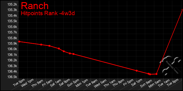 Last 31 Days Graph of Ranch