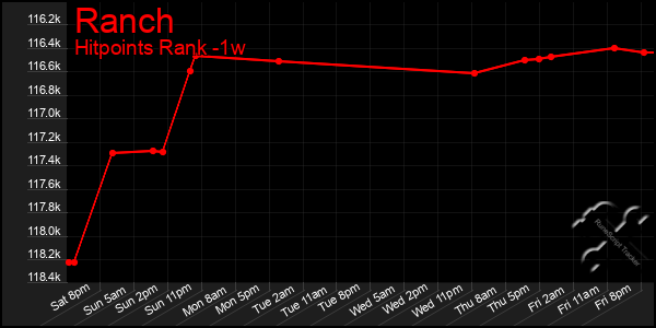 Last 7 Days Graph of Ranch