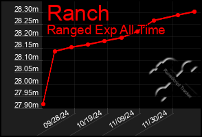 Total Graph of Ranch