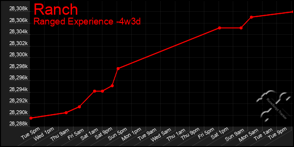 Last 31 Days Graph of Ranch