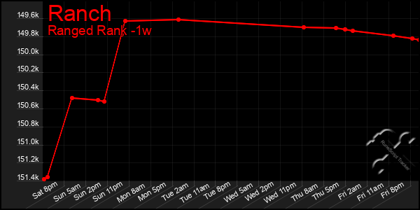 Last 7 Days Graph of Ranch