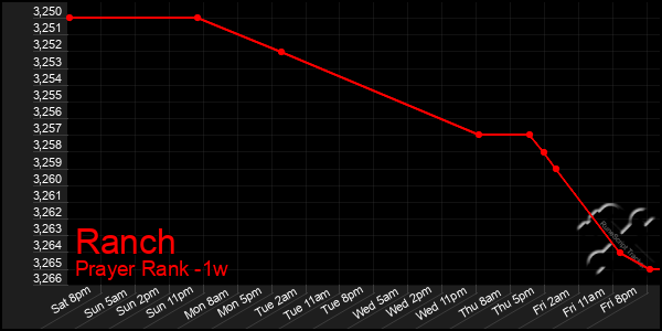 Last 7 Days Graph of Ranch