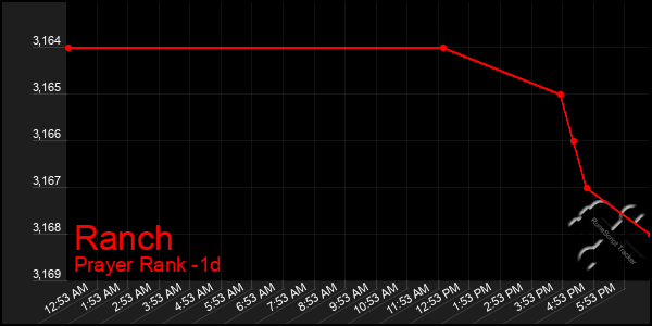 Last 24 Hours Graph of Ranch