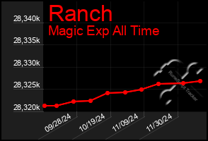 Total Graph of Ranch