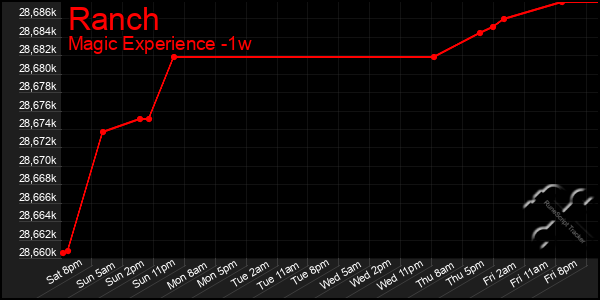 Last 7 Days Graph of Ranch