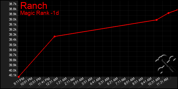 Last 24 Hours Graph of Ranch