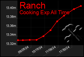 Total Graph of Ranch