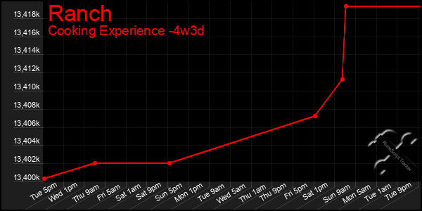 Last 31 Days Graph of Ranch