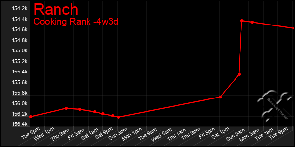 Last 31 Days Graph of Ranch