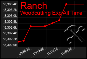 Total Graph of Ranch