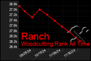 Total Graph of Ranch