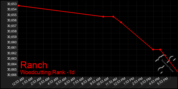 Last 24 Hours Graph of Ranch