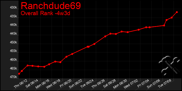 Last 31 Days Graph of Ranchdude69
