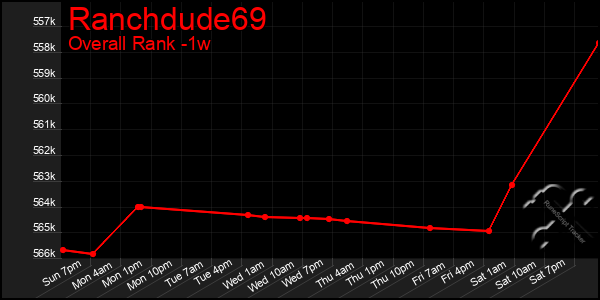 1 Week Graph of Ranchdude69