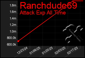 Total Graph of Ranchdude69