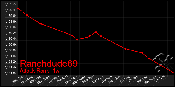 Last 7 Days Graph of Ranchdude69