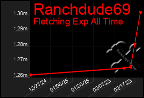 Total Graph of Ranchdude69