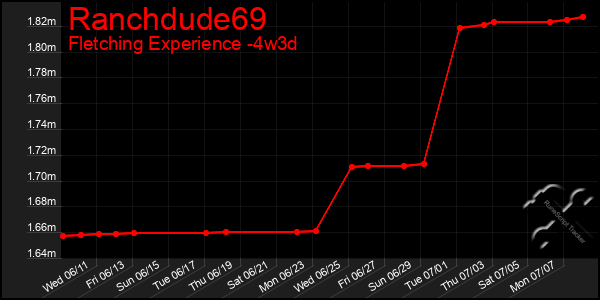 Last 31 Days Graph of Ranchdude69