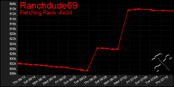 Last 31 Days Graph of Ranchdude69