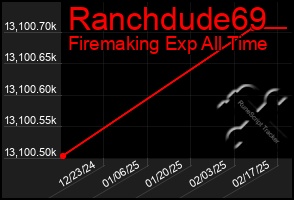 Total Graph of Ranchdude69