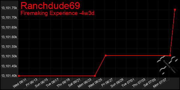 Last 31 Days Graph of Ranchdude69