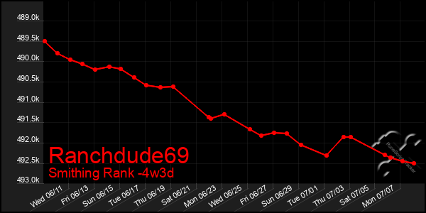 Last 31 Days Graph of Ranchdude69