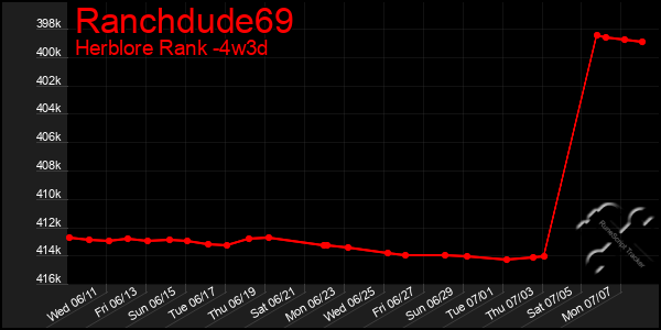 Last 31 Days Graph of Ranchdude69