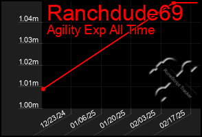 Total Graph of Ranchdude69