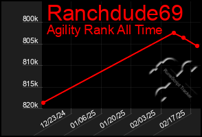 Total Graph of Ranchdude69