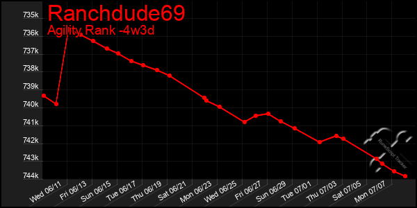 Last 31 Days Graph of Ranchdude69
