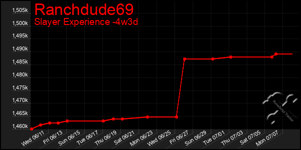 Last 31 Days Graph of Ranchdude69