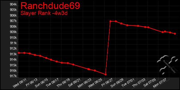 Last 31 Days Graph of Ranchdude69